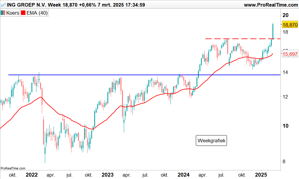 Technische analyse Aandeel ING koers