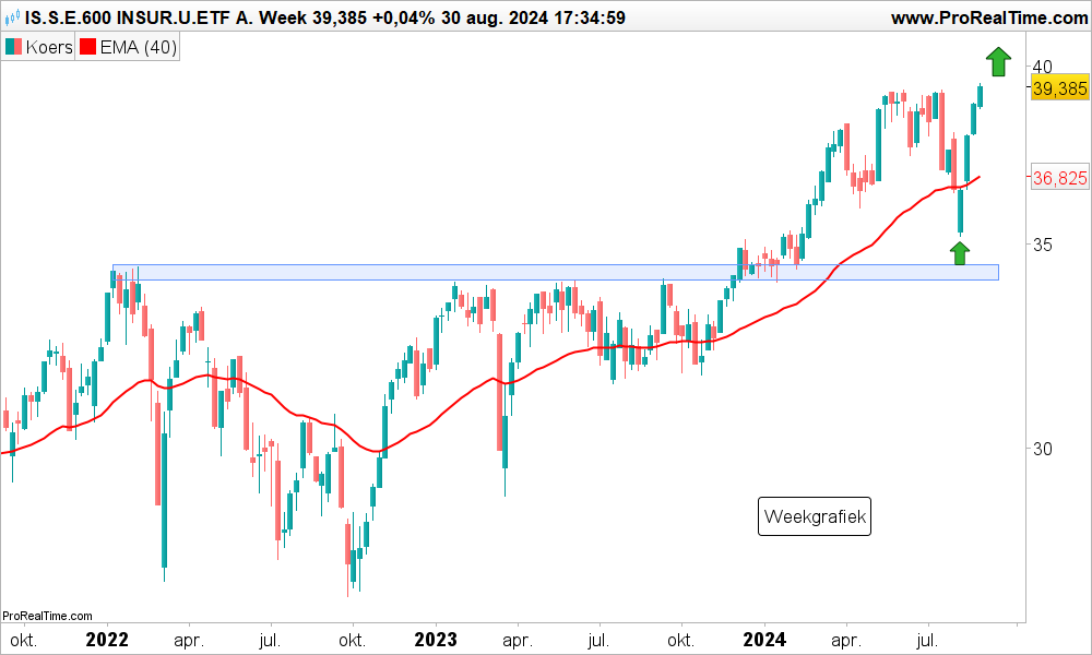 Technische analyse ishares s.e.600 insur.u.etf