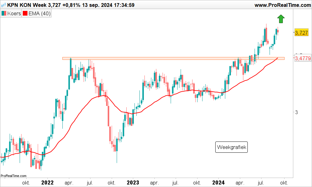 Technische analyse Aandeel KPN koers