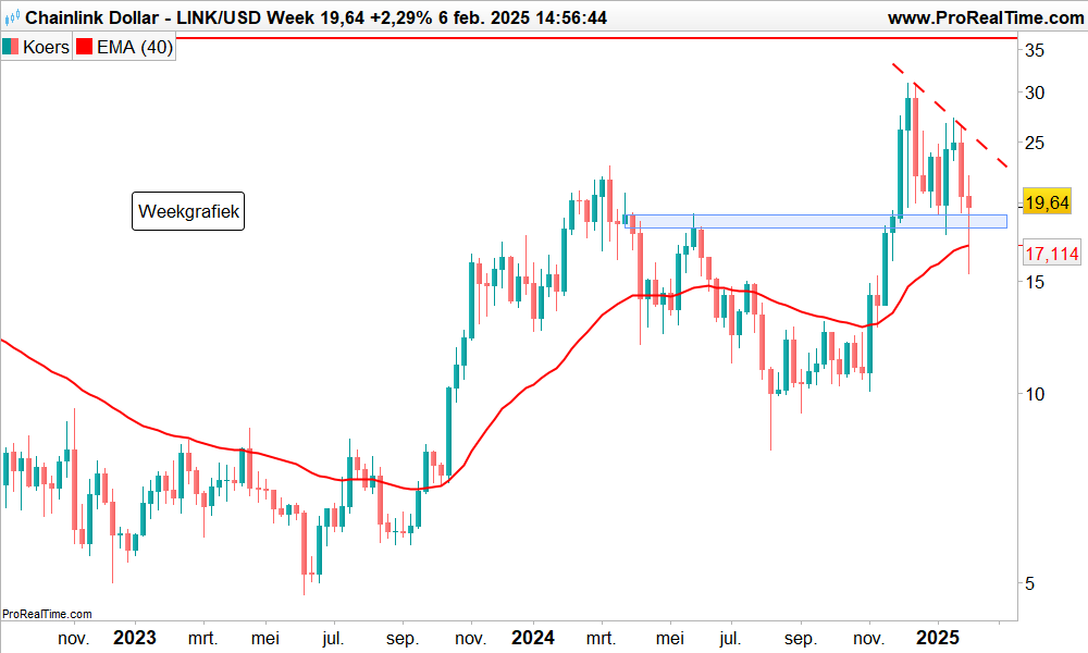 Chainlink weekgrafiek