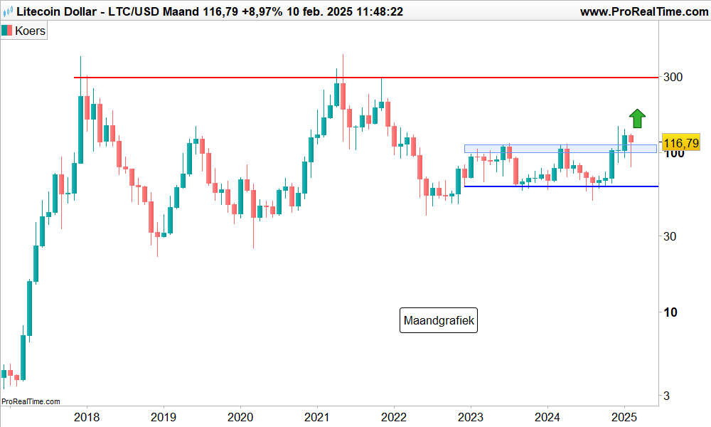 Litecoin maandgrafiek