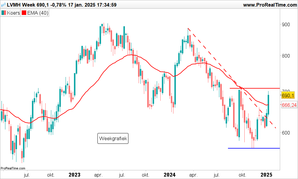 Technische analyse Aandeel LVMH koers