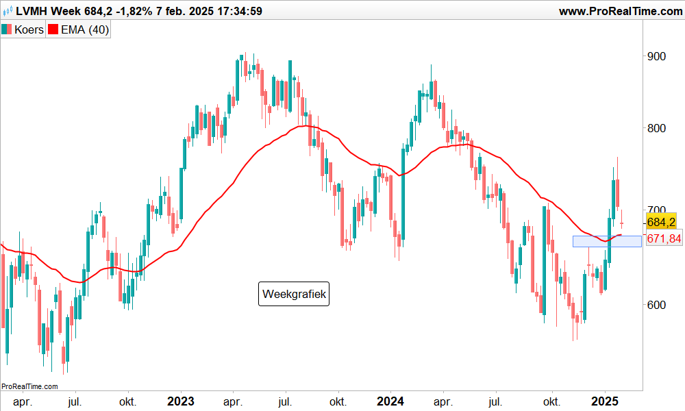 Technische analyse Aandeel LVMH koers