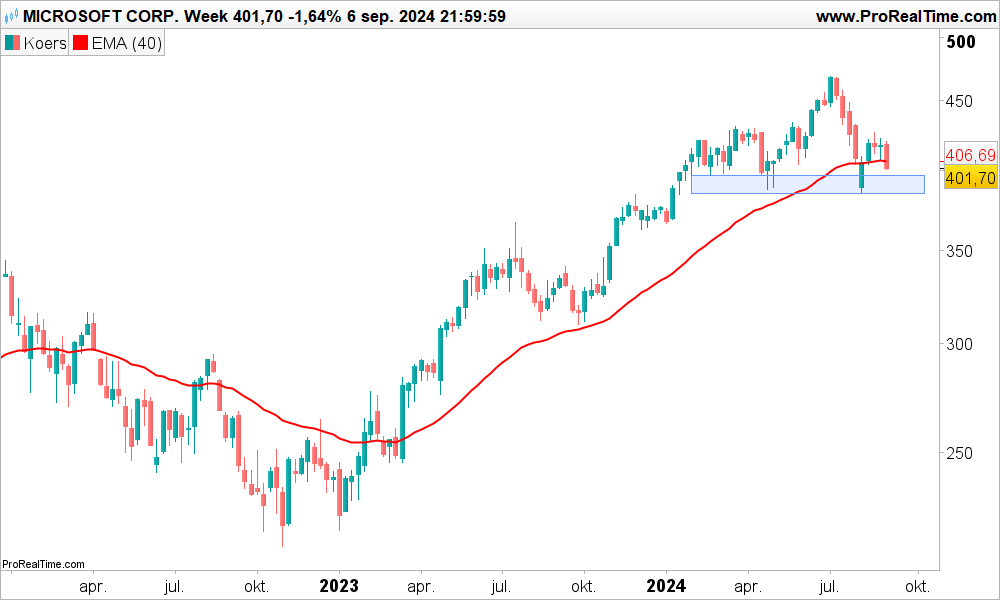 Technische analyse: aandeel Microsoft