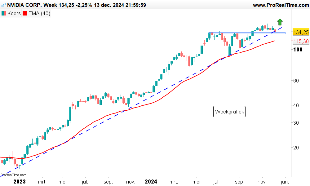 Technische analyse Aandeel Nvidia koers