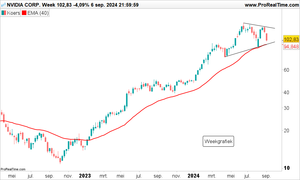 Technische analyse: aandeel Nvidia