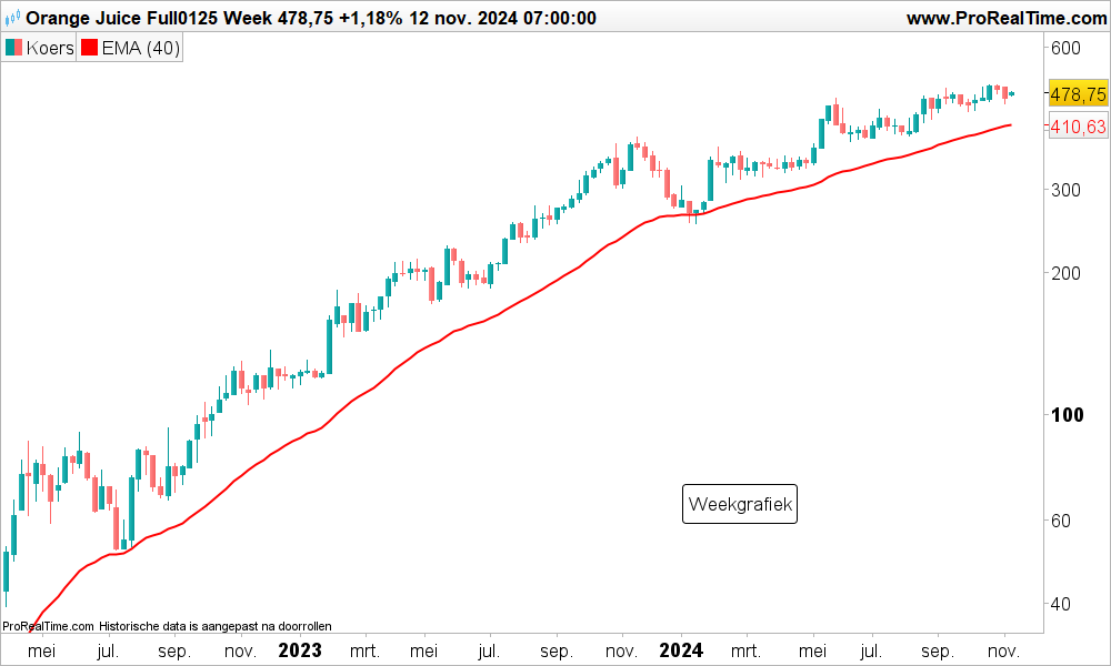 Technische analyse orange juice sinaasappelsap