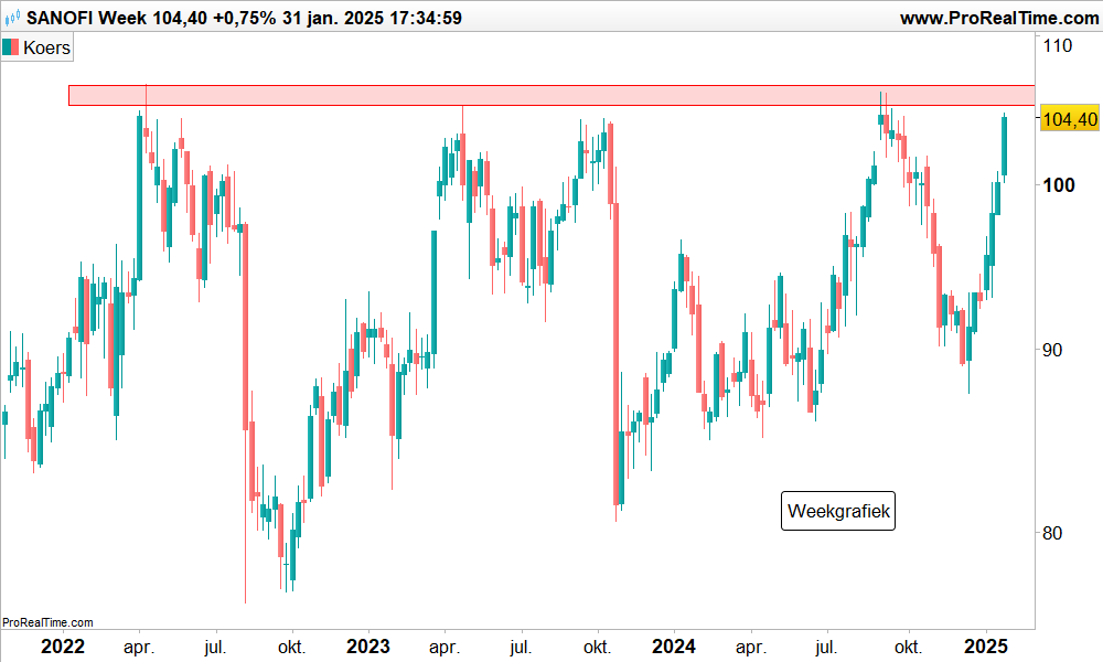 Technische analyse Aandeel Sanofi koers