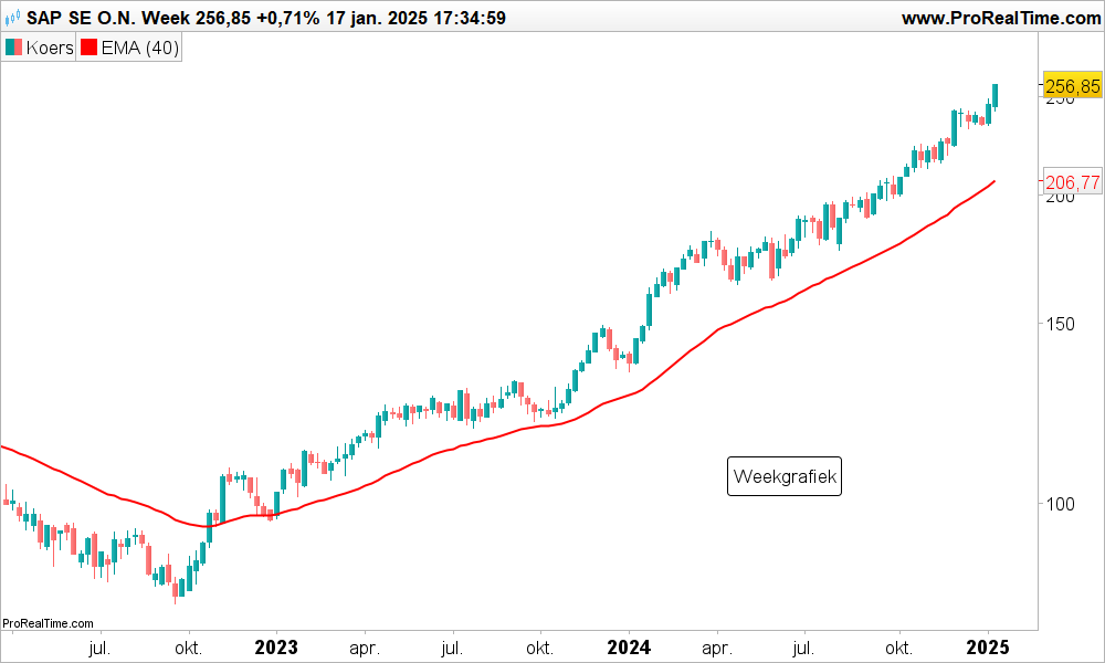 Technische analyse Aandeel SAP koers