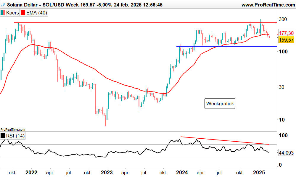 Solana weekgrafiek