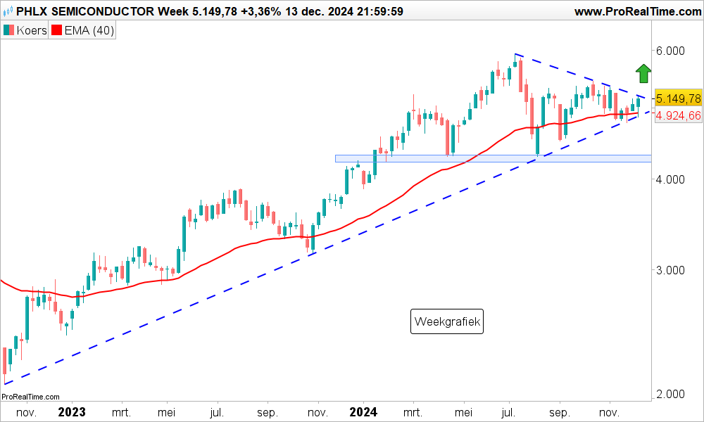 Technische analyse chipsector SOX-index koers