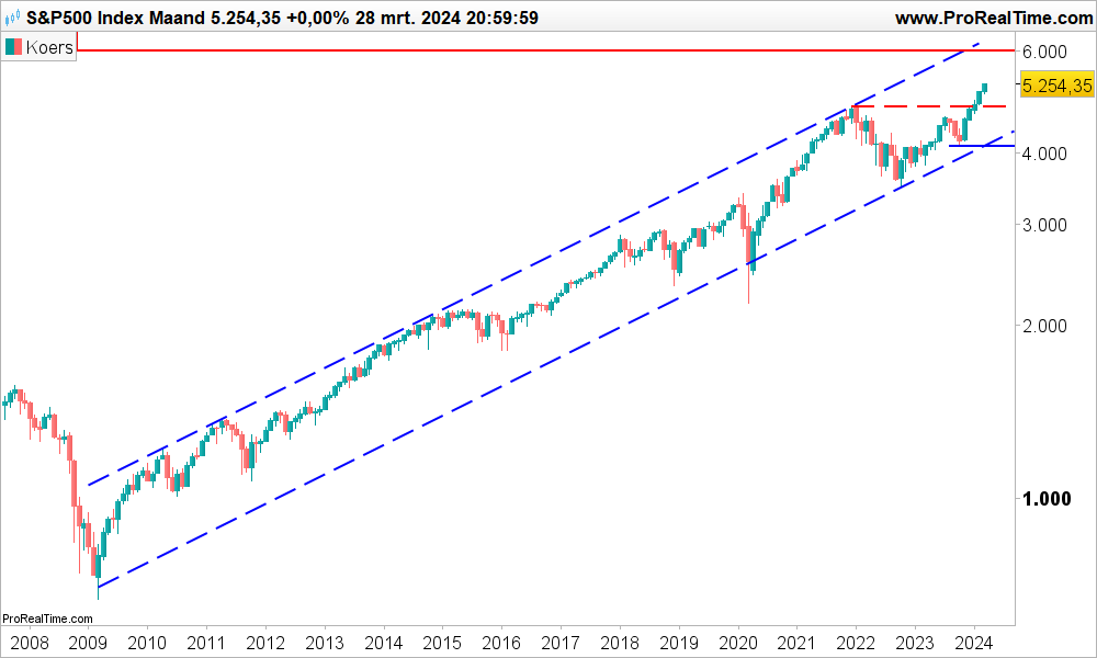 S&P 500-index koers