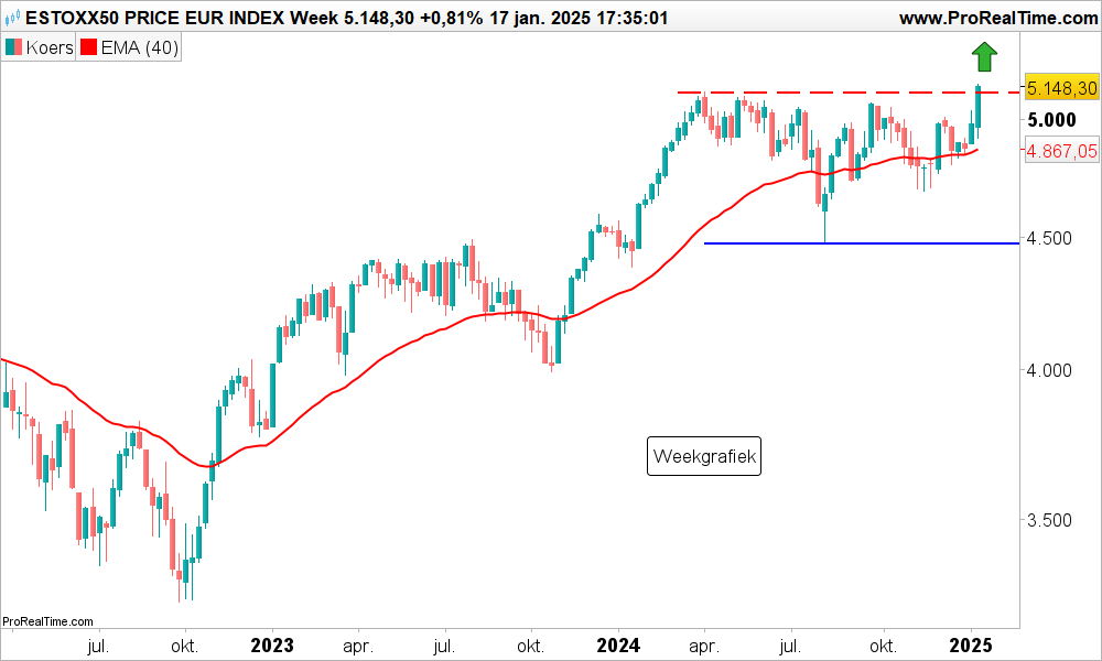 Technische analyse Euro Stoxx 50 index koers