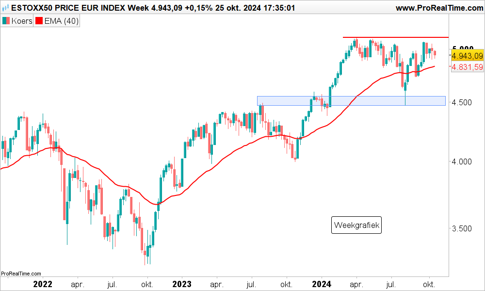 Technische analyse Euro Stoxx 50 index koers