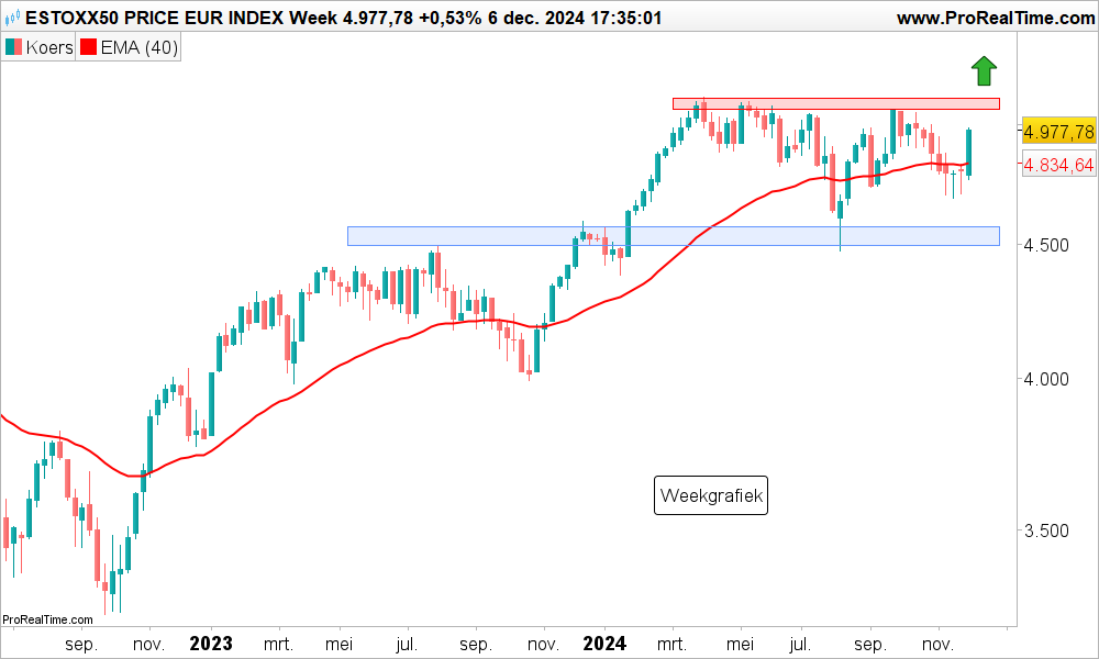 Technische analyse Euro Stoxx 50-index