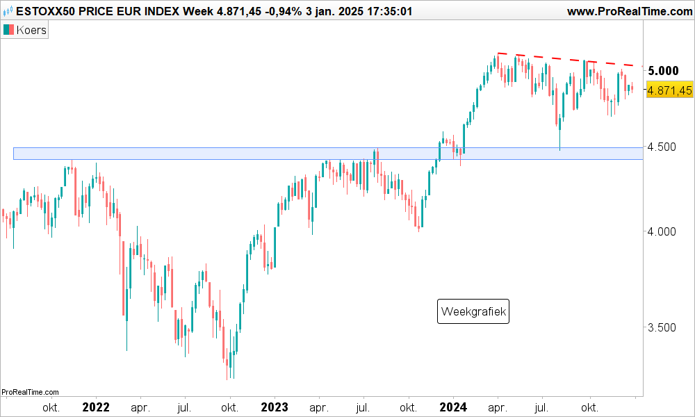 Technische analyse Euro Stoxx 50 index koers