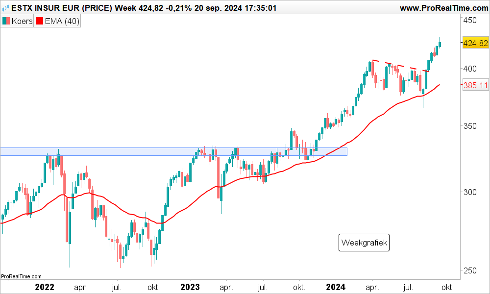 Technische analyse Stoxx Europe 600 sector Insurance koers