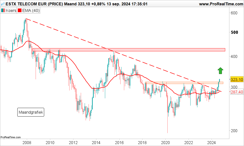 Technische analyse Stoxx Europe 600 Telecommunications sector