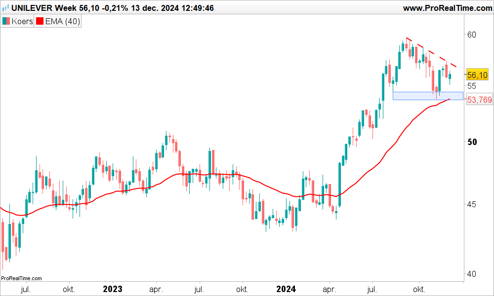 Technische analyse Aandeel Unilever koers