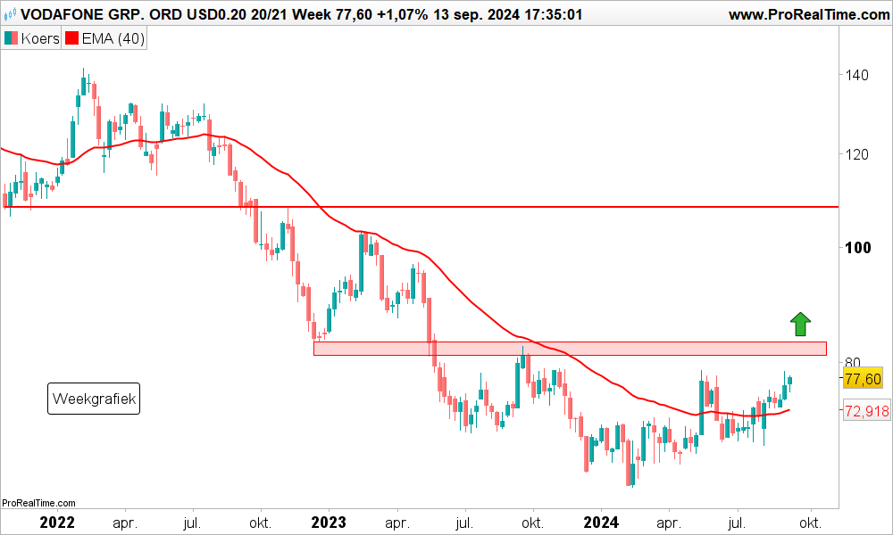 Technische analyse Aandeel Vodafone koers