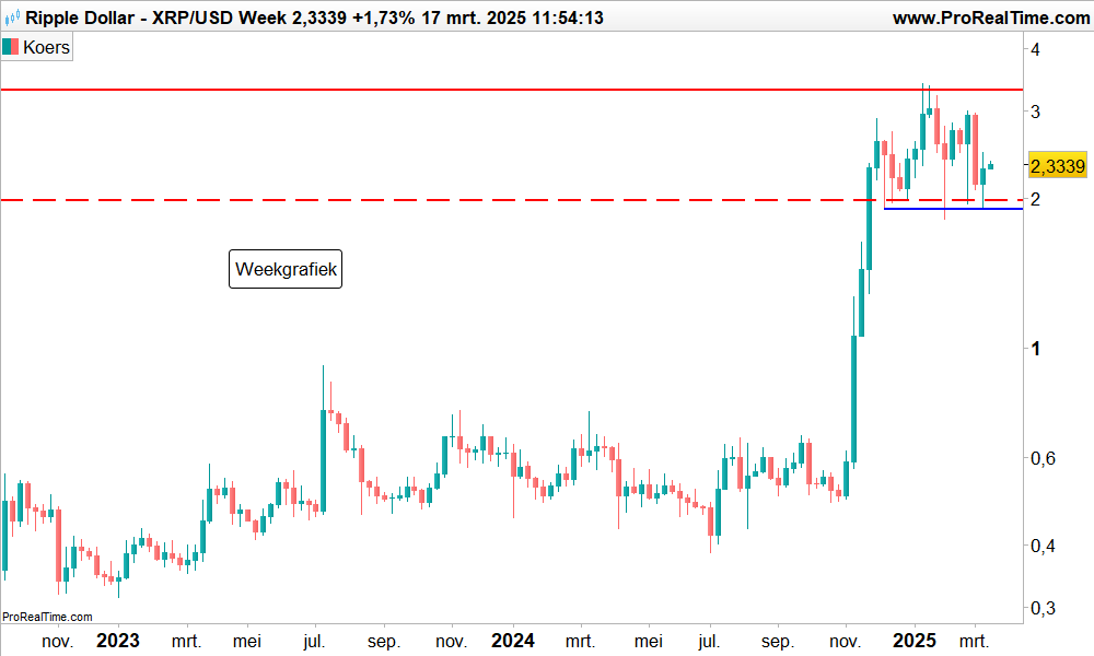 Ripple weekgrafiek