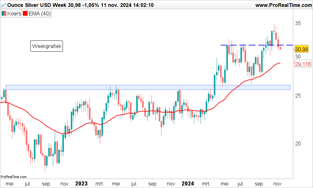 Technische analyse zilverprijs november 2024