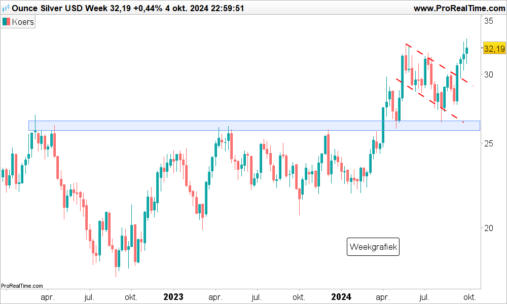 Technische analyse zilverprijs oktober 2024