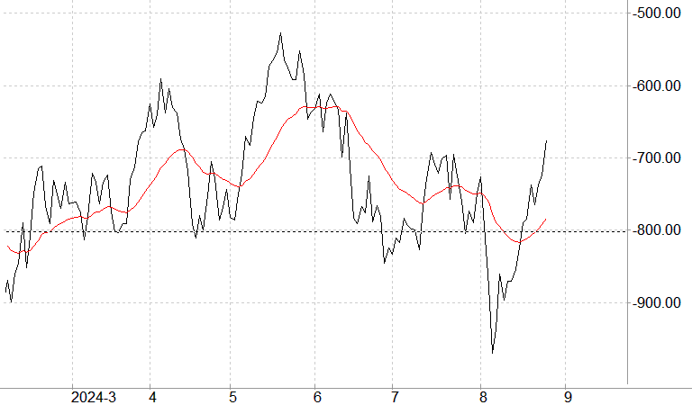 Technische analyse AEX index Advance/Decline-ratio