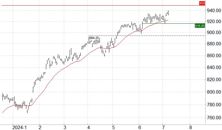 AEX index koers