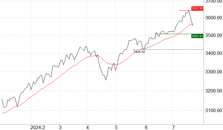 Technische analyse MSCI World index