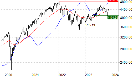 S&P 500-index koers