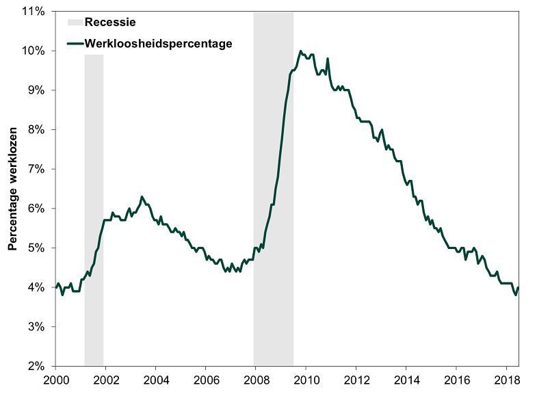 Werkloosheid VS sinds 2000