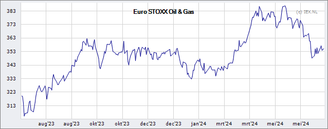 uitlaat Ongeëvenaard Op en neer gaan Euro STOXX Oil & Gas » Koers (Index) | Beursonline.nl