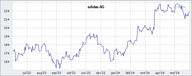 adidas AG Koers (Aandeel) Belegger.nl