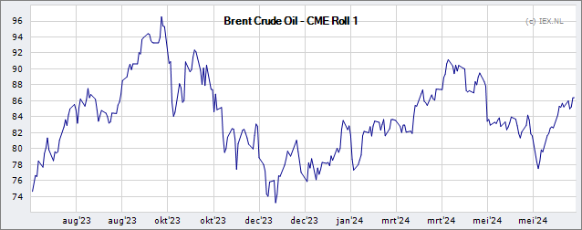 spons combineren Gewend aan Brent Crude Oil - CME Rollover 1 » Koers (Index) | Beursduivel.be