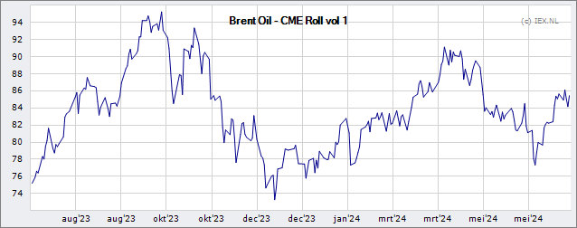 heden Dynamiek Sprong Brent Crude Oil - CME Rollover volume 1 » Koers (Index) | Beursonline.nl