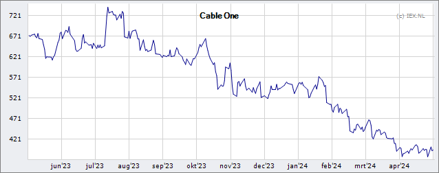 Cable One » Koers (Aandeel) | DeBeurs.nl
