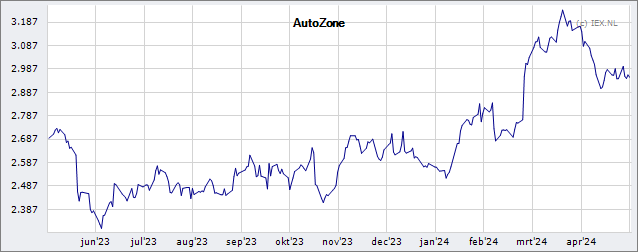 AutoZone » Koers (Aandeel) | Belegger.nl