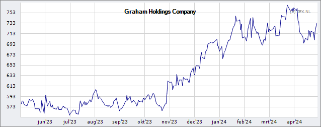 Graham Holdings Company » Koers (Aandeel) | Beursonline.nl