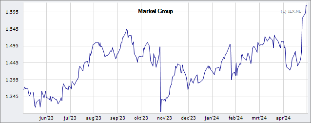 Markel Corp » Koers (Aandeel) | Belegger.nl