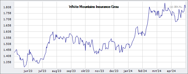 White Mountains Insurance Group Ltd » Koers (Aandeel) | DeBeurs.nl