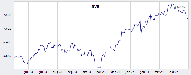 NVR » Koers (Aandeel) | Beursduivel.be
