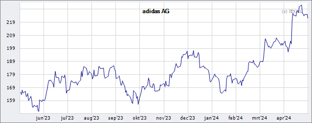 adidas AG Koers (Aandeel) | Beursduivel.be