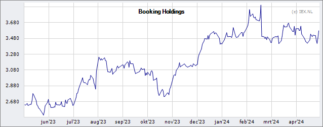 Booking Holdings » Koers (Aandeel) | Beursduivel.be