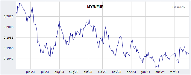 Myr eur to Euros (EUR)