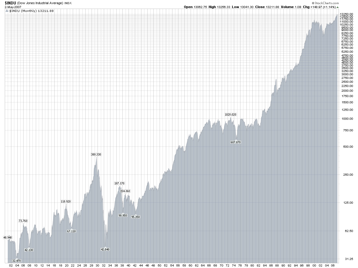 graph stock market since 1920