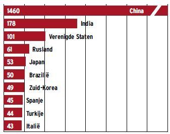 China bruto binnenlands product