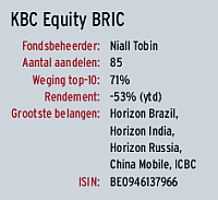 KBC Equity BRIC