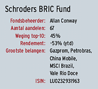 Schroder BRIC Fund