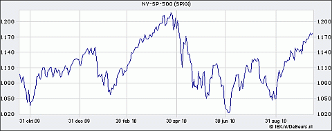 S&P 500